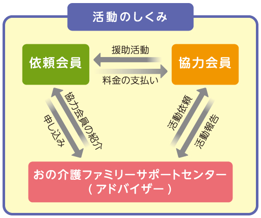 ファミリーサポートの仕組み