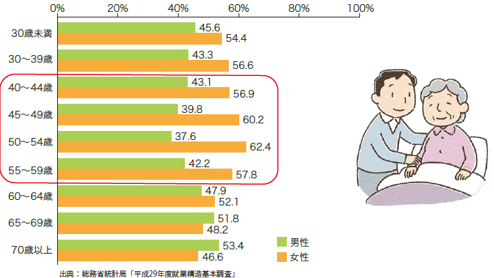 働く世代の介護者割合(総務省統計局「平成29年度就業構造基本調査」より)
